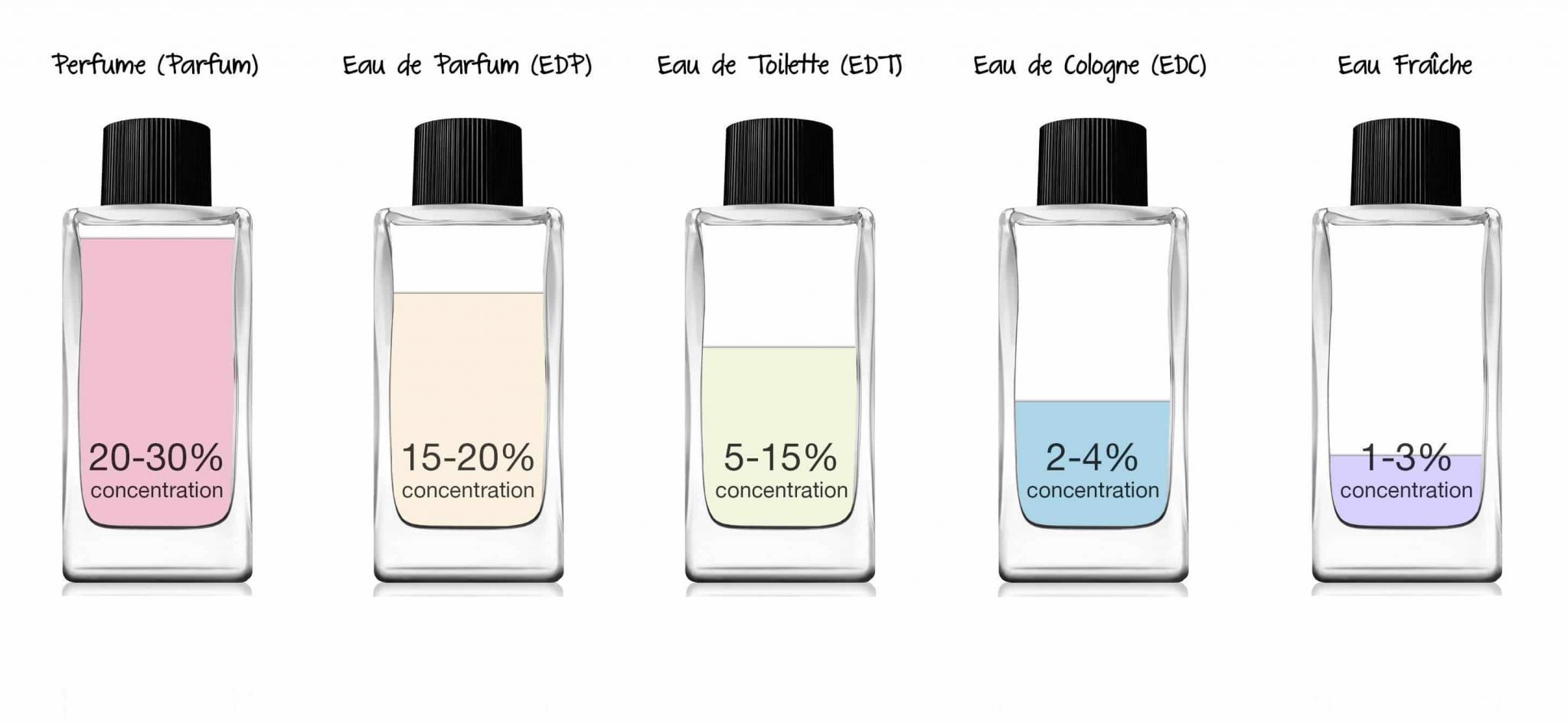 Fragrance Concentration Guide